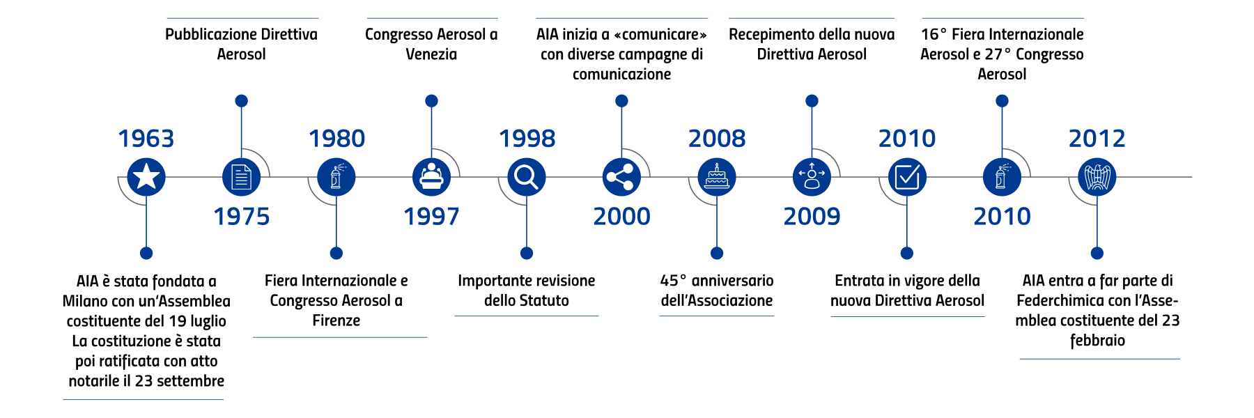timeline_aia_def